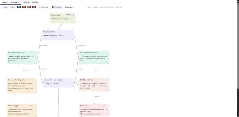 L'éditeur d'arbres de script d'appel : la trame se construit en bulles reliées et se suit pendant l'appel